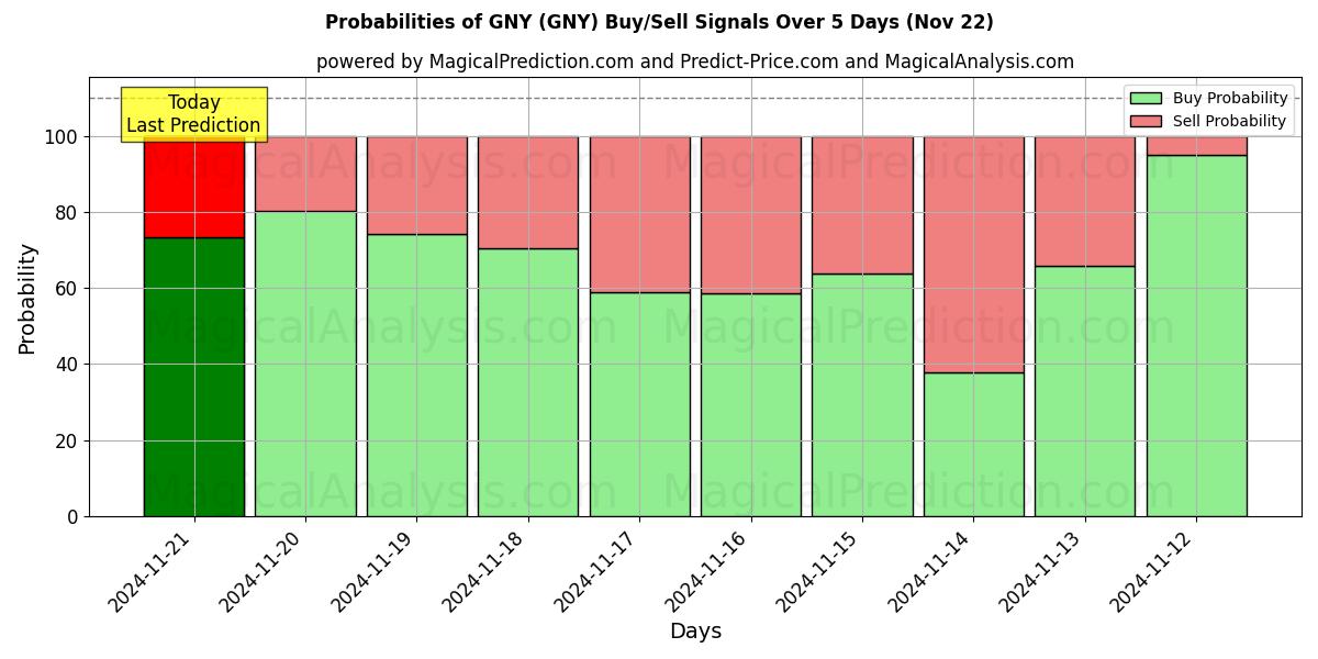 Probabilities of グニー (GNY) Buy/Sell Signals Using Several AI Models Over 5 Days (22 Nov) 