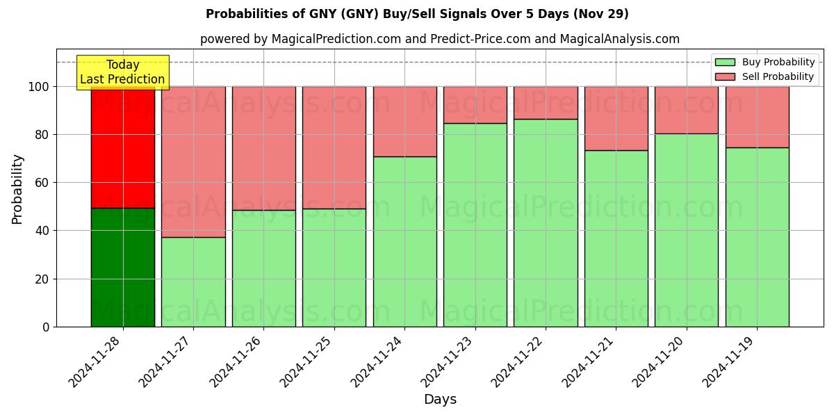 Probabilities of GNY (GNY) Buy/Sell Signals Using Several AI Models Over 5 Days (29 Nov) 