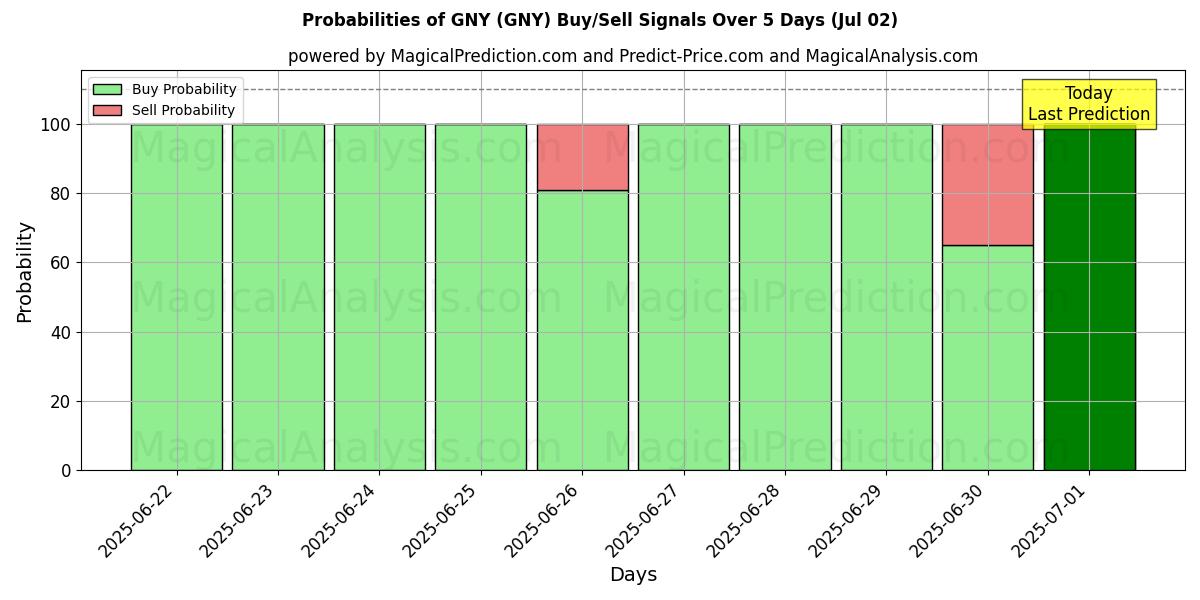 Probabilities of GNY (GNY) Buy/Sell Signals Using Several AI Models Over 5 Days (02 Jul) 
