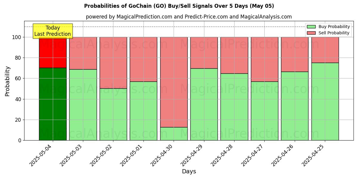 Probabilidades de señales de compra/venta de GoChain (GO) usando varios modelos de IA durante 10 días (05 May) Probabilities of GoChain (GO) Buy/Sell Signals Using Several AI Models Over 5 Days (05 May)