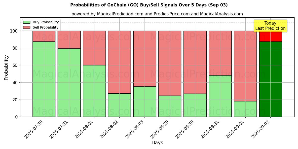 Probabilities of GoChain (GO) Buy/Sell Signals Using Several AI Models Over 5 Days (03 Sep) 