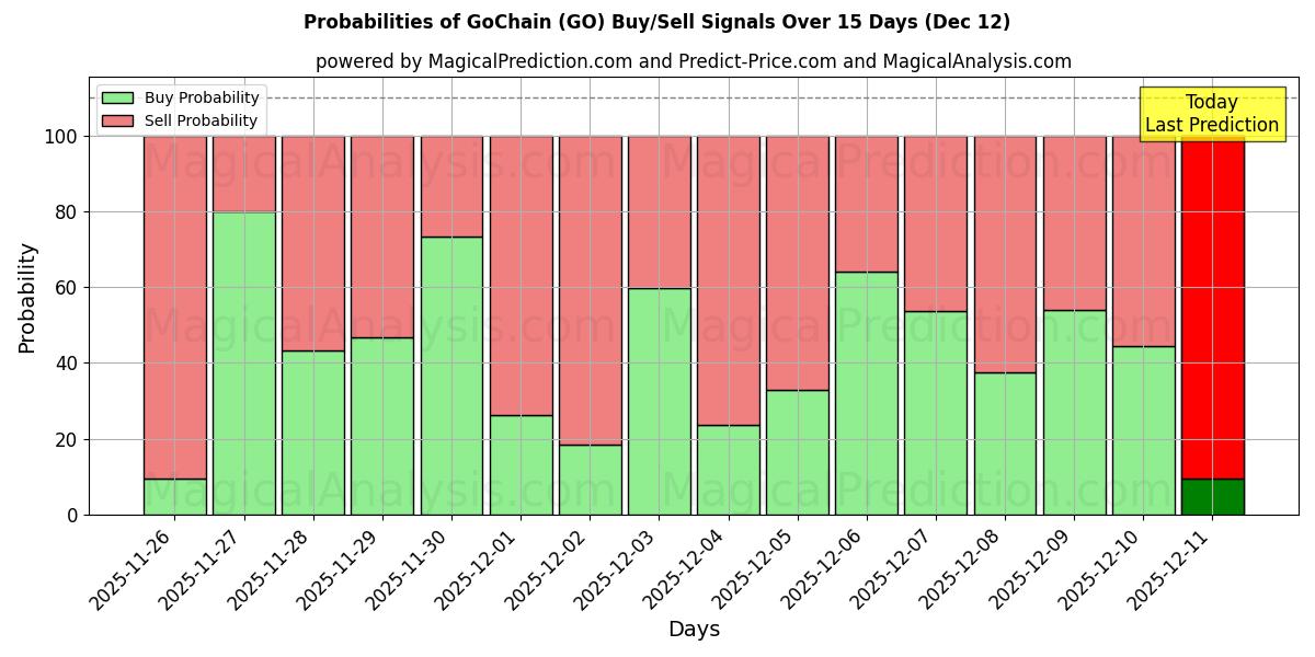 Probabilities of GoChain (GO) Buy/Sell Signals Using Several AI Models Over 5 Days (12 Dec) 