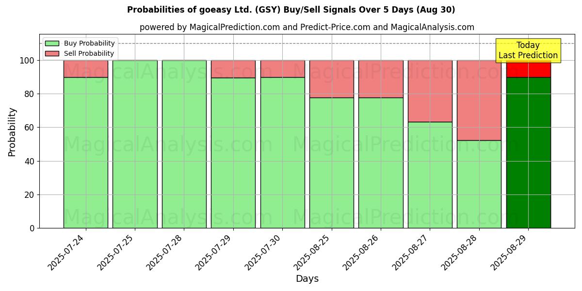 goeasy Ltd. (GSY) खरीद/विक्रय सिग्नल की संभावनाएँ विभिन्न एआई मॉडलों का उपयोग करते हुए 10 दिनों के दौरान (30 Aug) Probabilities of goeasy Ltd. (GSY) Buy/Sell Signals Using Several AI Models Over 5 Days (30 Aug)