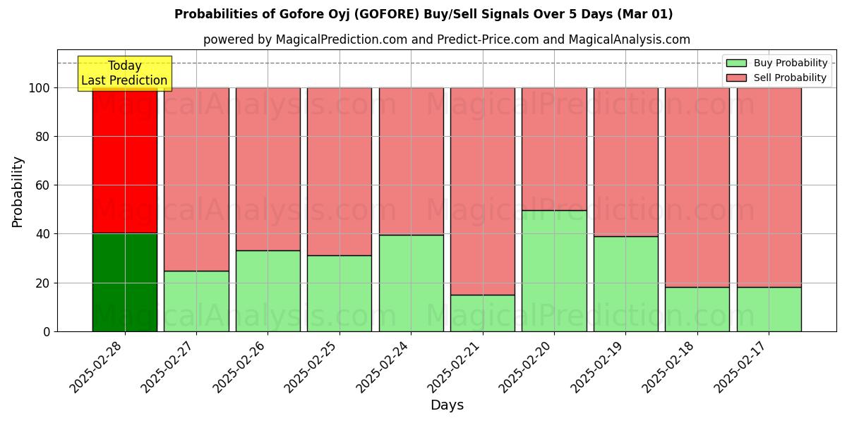 Probabilities of Gofore Oyj (GOFORE) Buy/Sell Signals Using Several AI Models Over 5 Days (01 Mar) 