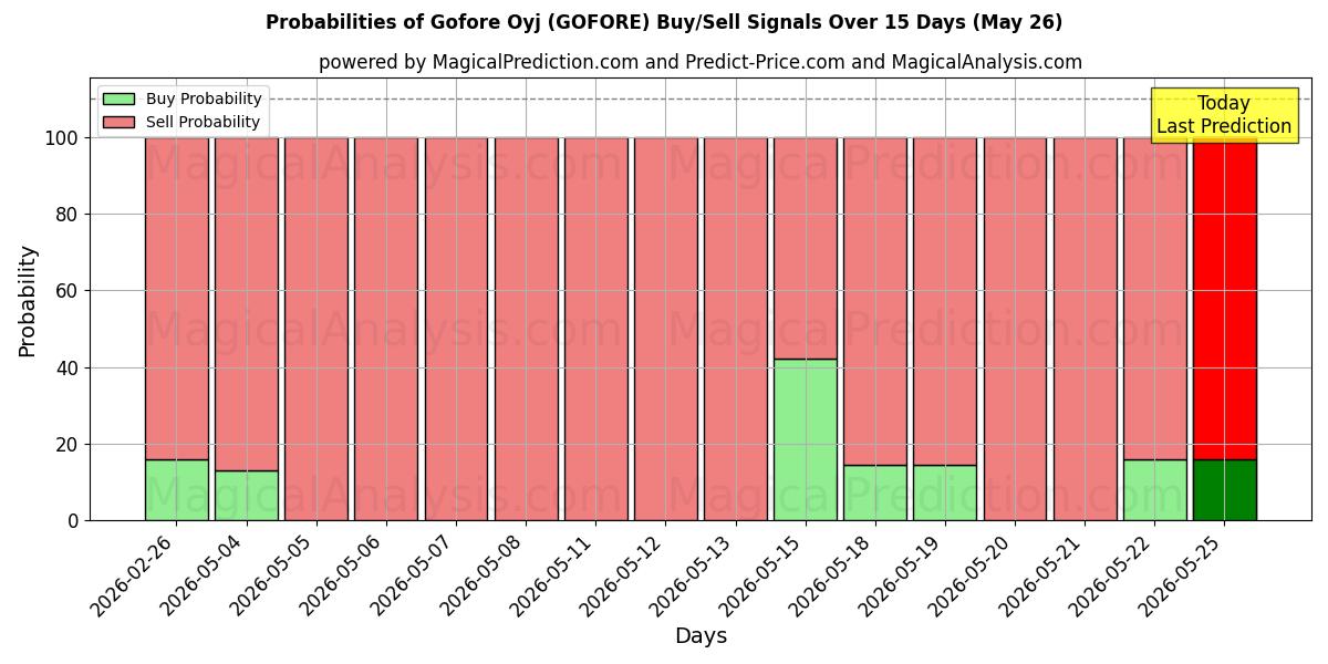 Probabilities of Gofore Oyj (GOFORE) Buy/Sell Signals Using Several AI Models Over 5 Days (26 May) 