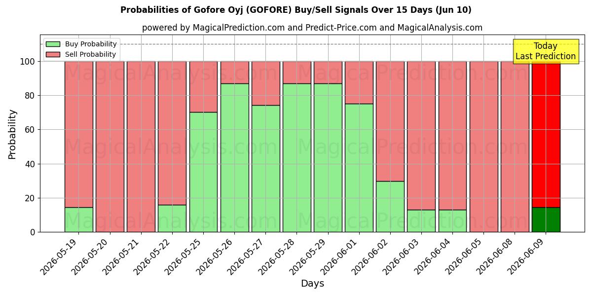 Probabilities of Gofore Oyj (GOFORE) Buy/Sell Signals Using Several AI Models Over 5 Days (10 Jun) 