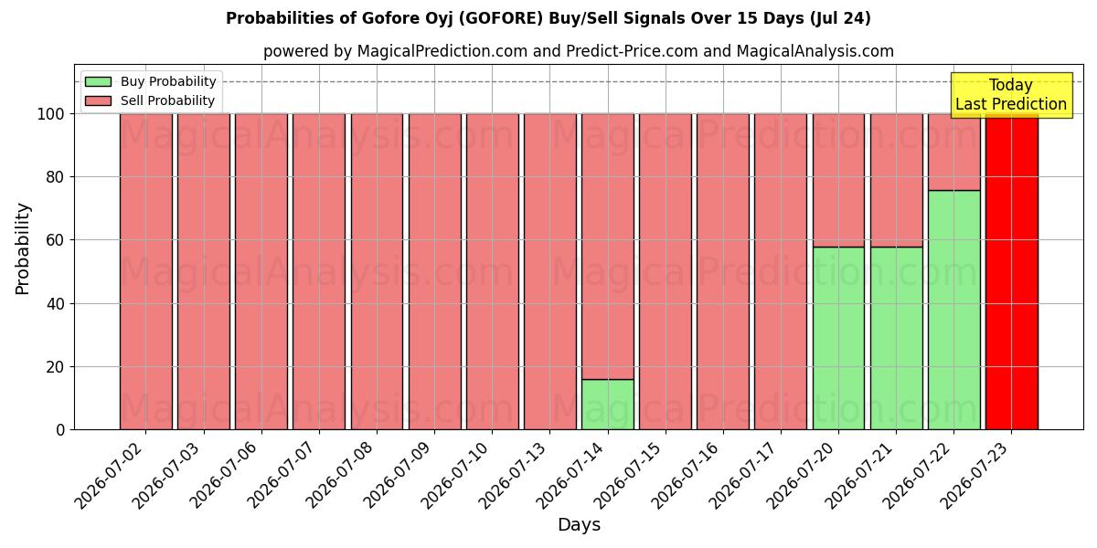 Probabilities of Gofore Oyj (GOFORE) Buy/Sell Signals Using Several AI Models Over 5 Days (24 Jul) 