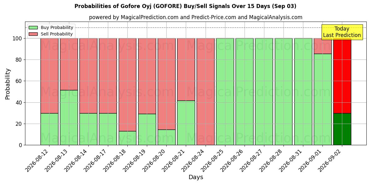 Probabilities of Gofore Oyj (GOFORE) Buy/Sell Signals Using Several AI Models Over 5 Days (03 Sep) 