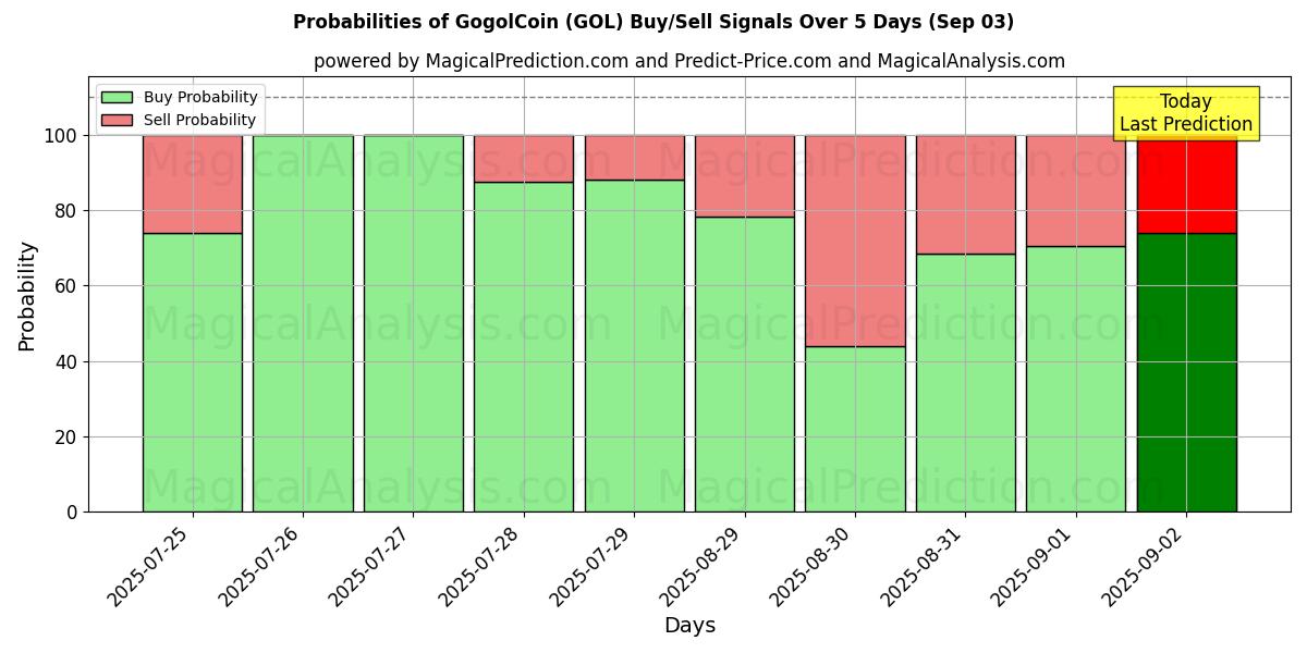 Probabilities of GogolCoin (GOL) Buy/Sell Signals Using Several AI Models Over 5 Days (03 Sep) 