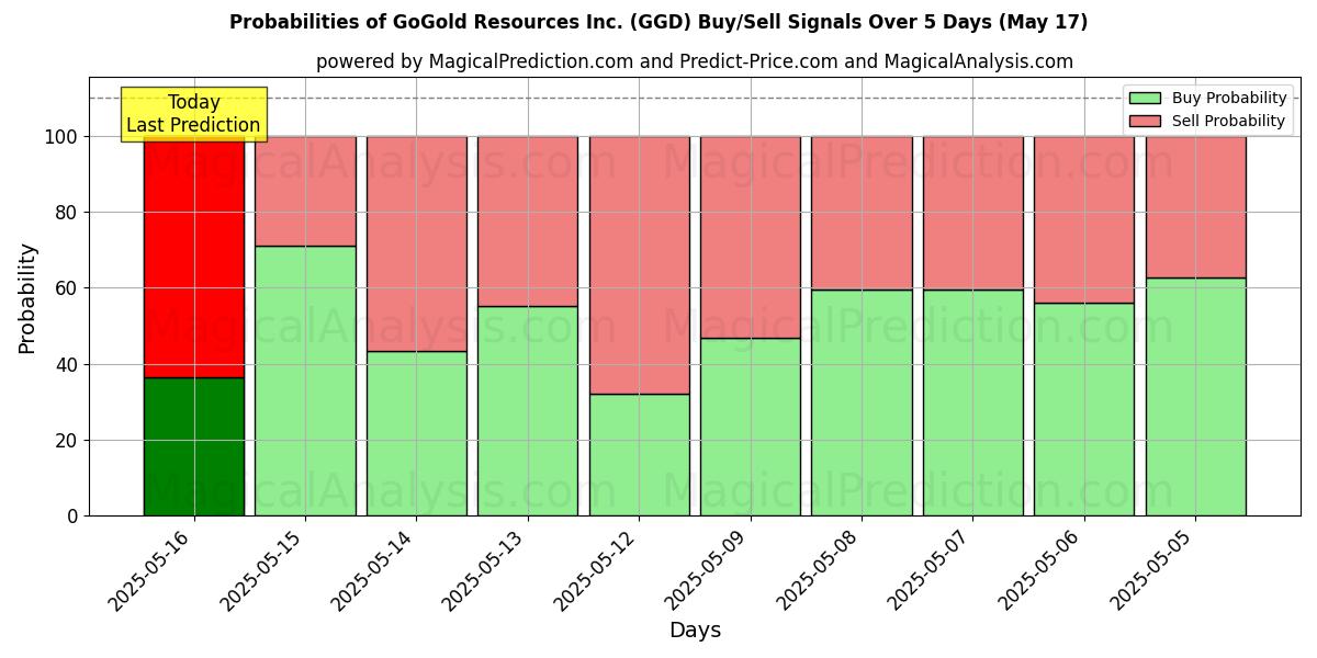 Probabilités des signaux d'achat/vente GoGold Resources Inc. (GGD) utilisant plusieurs modèles IA sur 10 jours (31 Jul) Probabilities of GoGold Resources Inc. (GGD) Buy/Sell Signals Using Several AI Models Over 5 Days (31 Jul)
