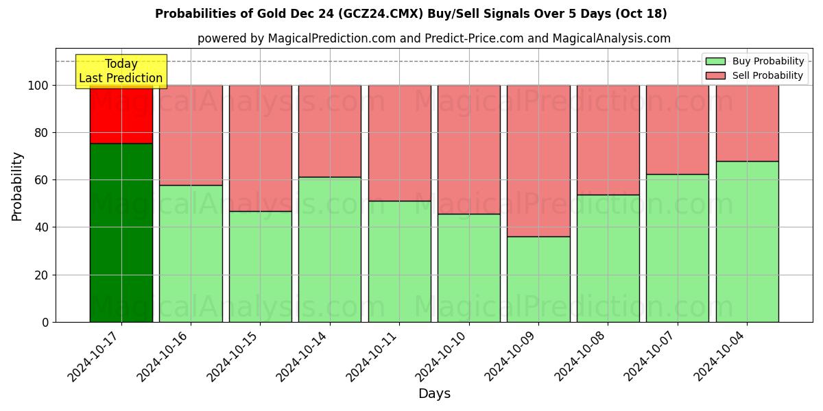 Probabilities of طلا 24 دسامبر (GCZ24.CMX) Buy/Sell Signals Using Several AI Models Over 5 Days (18 Oct) 