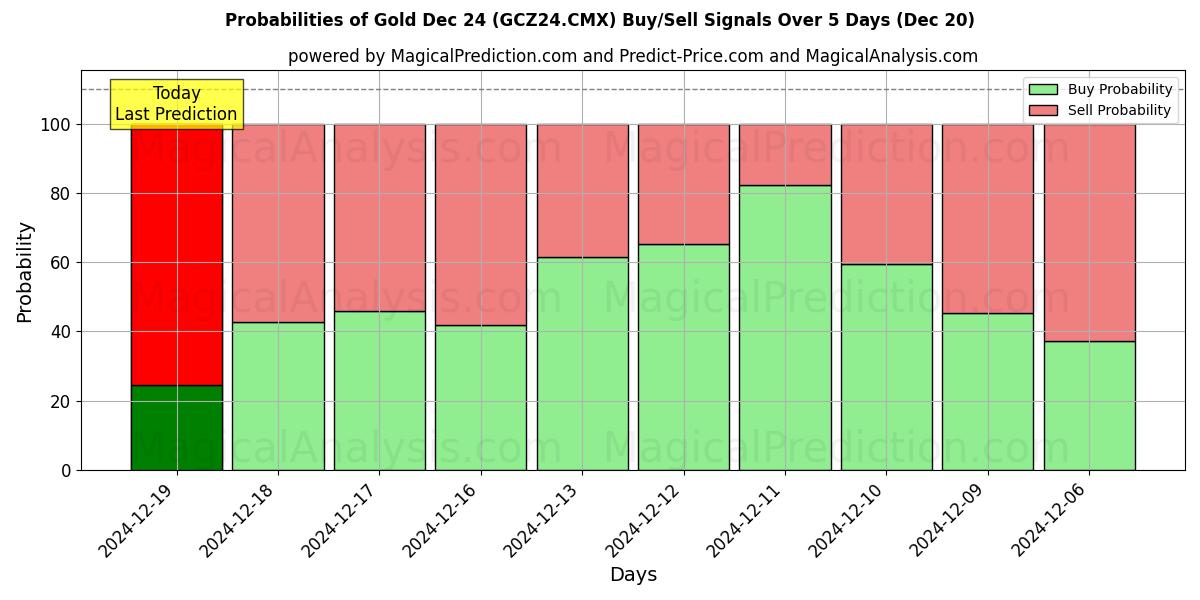 Probabilities of Gold Dec 24 (GCZ24.CMX) Buy/Sell Signals Using Several AI Models Over 5 Days (20 Dec) 