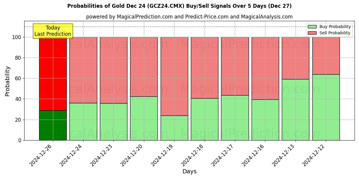 Probabilities of Gold Dec 24 (GCZ24.CMX) Buy/Sell Signals Using Several AI Models Over 5 Days (15 Aug) 