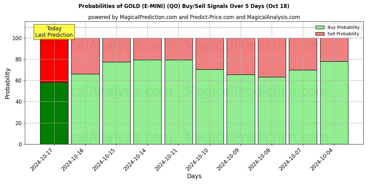 Probabilities of ЗОЛОТО (Э-МИНИ) (QO) Buy/Sell Signals Using Several AI Models Over 5 Days (18 Oct) 