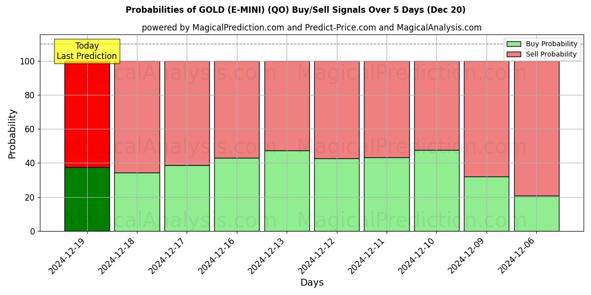 Probabilities of GOLD (E-MINI) (QO) Buy/Sell Signals Using Several AI Models Over 5 Days (20 Dec) 