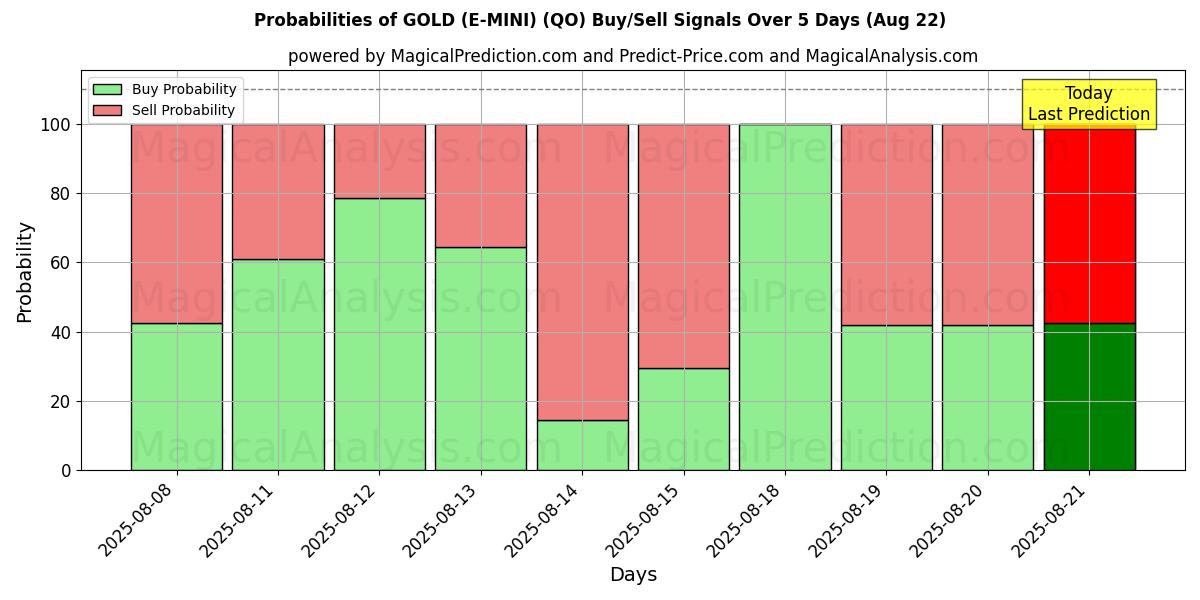 Probabilities of ORO (E-MINI) (QO) Buy/Sell Signals Using Several AI Models Over 5 Days (16 Aug) 