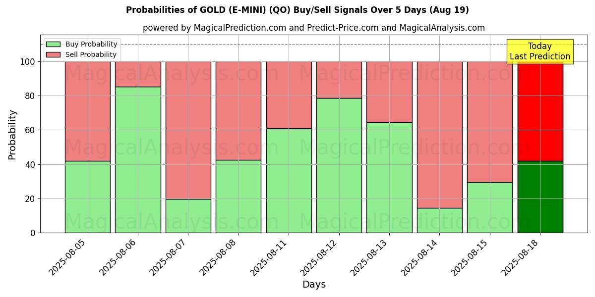 Probabilities of GOLD (E-MINI) (QO) Buy/Sell Signals Using Several AI Models Over 5 Days (19 Aug) 