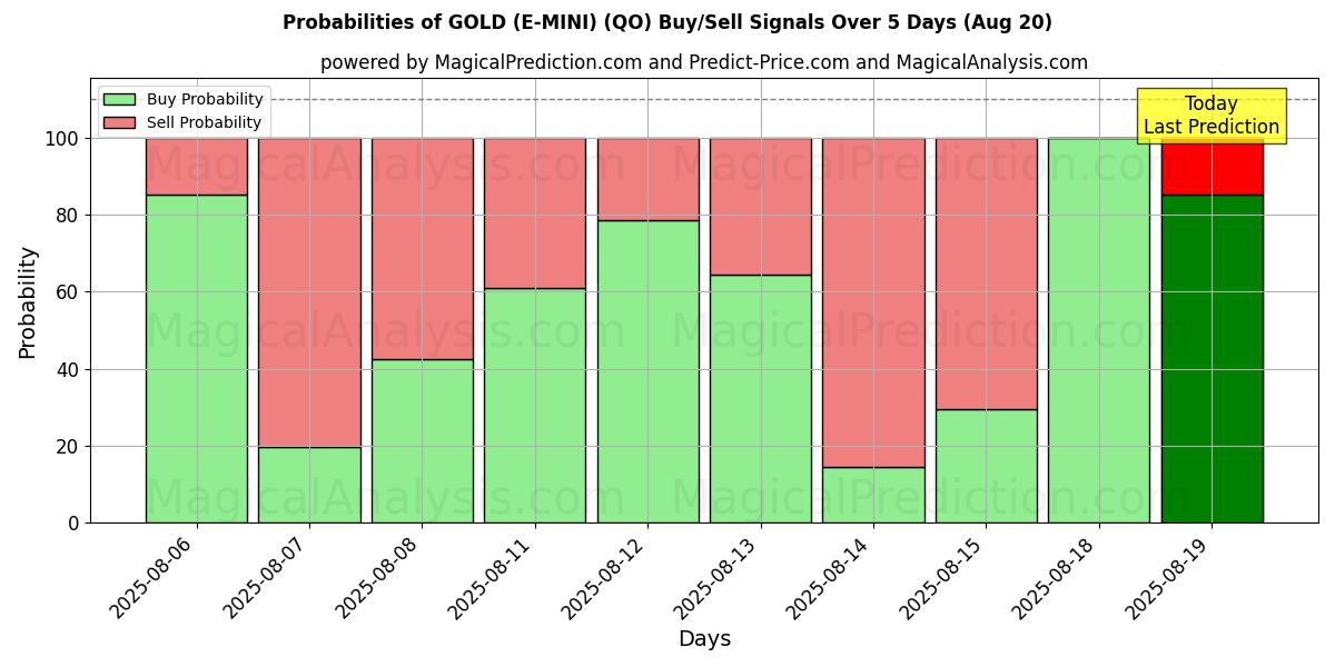 Probabilities of GULD (E-MINI) (QO) Buy/Sell Signals Using Several AI Models Over 5 Days (20 Aug) 