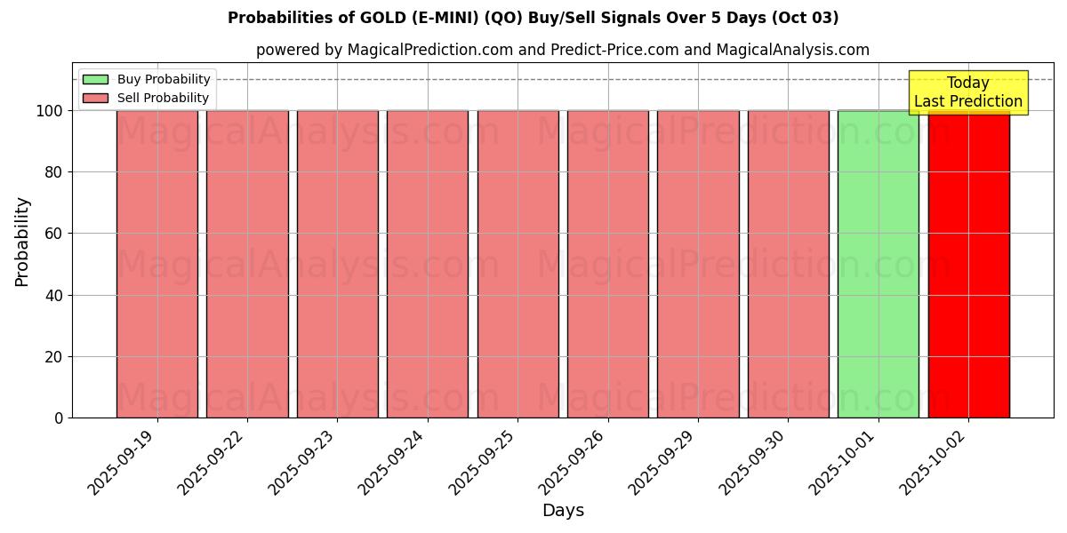 Probabilities of GOUD (E-MINI) (QO) Buy/Sell Signals Using Several AI Models Over 5 Days (03 Oct) 