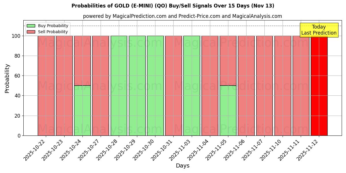 Probabilities of OURO (E-MINI) (QO) Buy/Sell Signals Using Several AI Models Over 5 Days (13 Nov) 