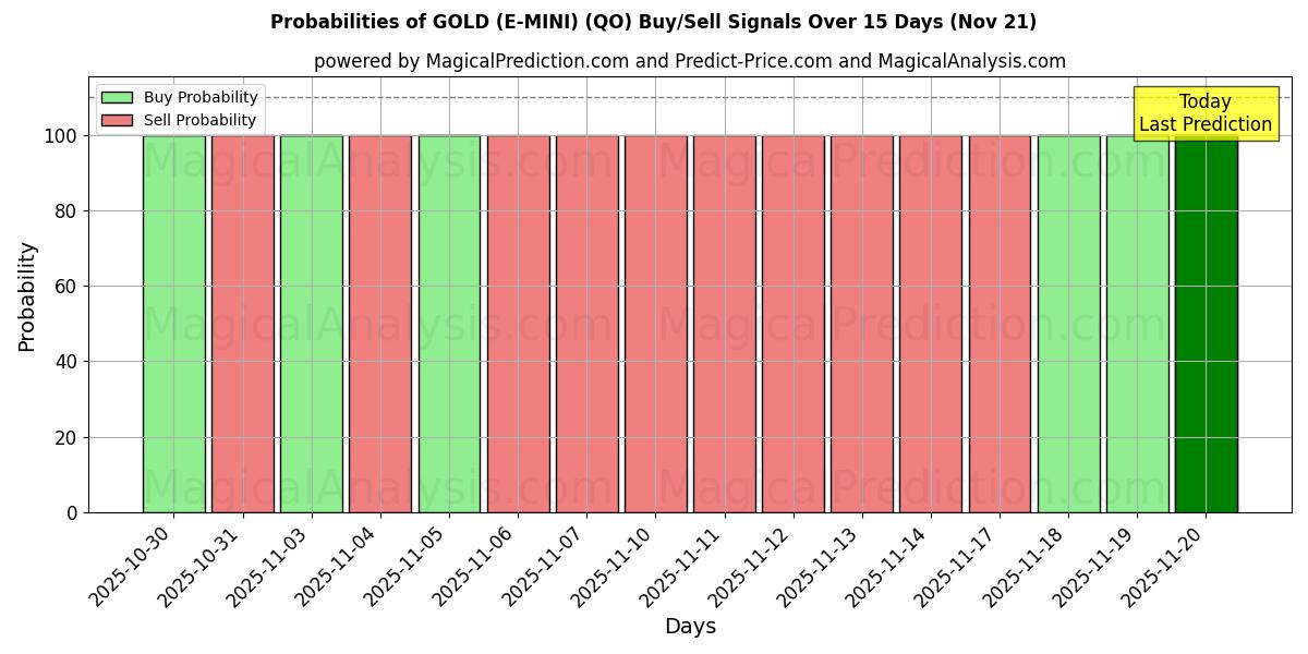 Probabilities of 金色 (E-MINI) (QO) Buy/Sell Signals Using Several AI Models Over 5 Days (21 Nov) 