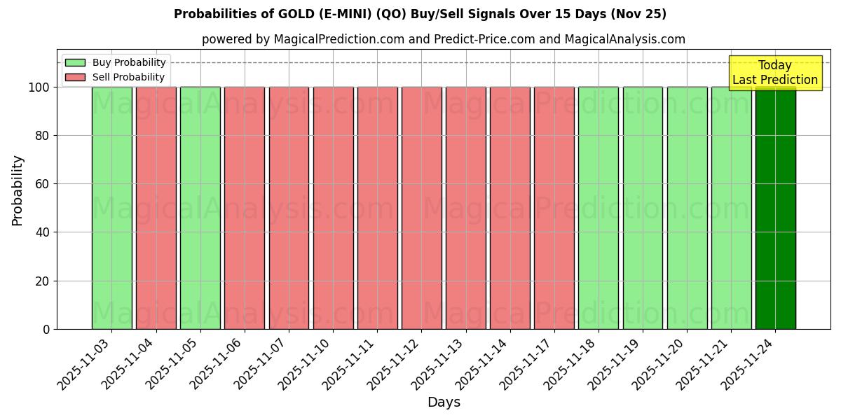 Probabilities of GOLD (E-MINI) (QO) Buy/Sell Signals Using Several AI Models Over 5 Days (25 Nov) 