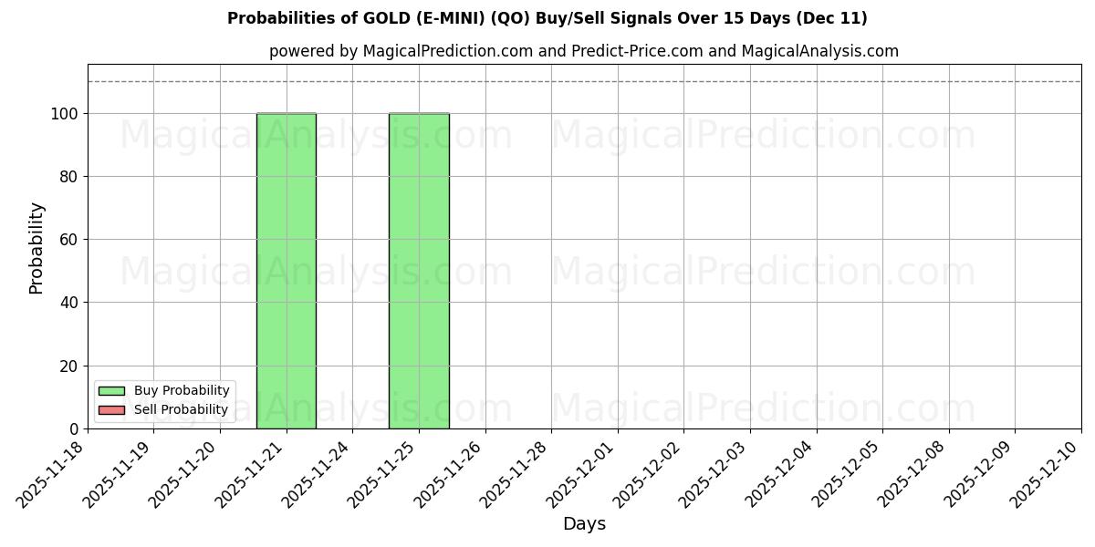 Probabilities of GOLD (E-MINI) (QO) Buy/Sell Signals Using Several AI Models Over 5 Days (10 Dec) 