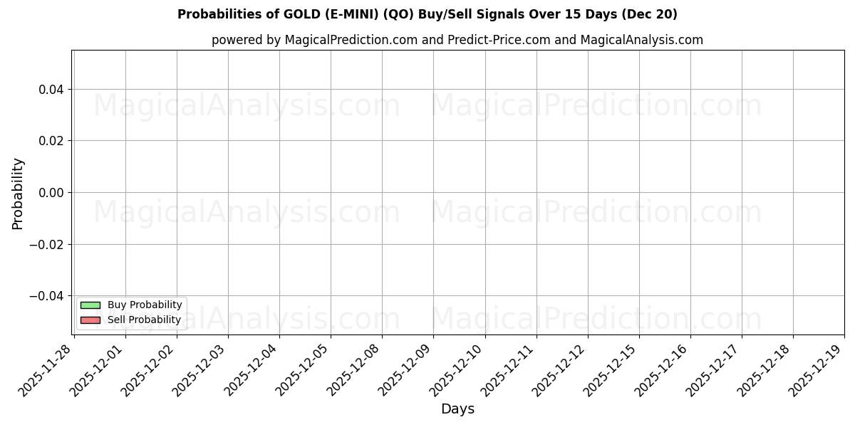 Probabilities of GOLD (E-MINI) (QO) Buy/Sell Signals Using Several AI Models Over 5 Days (20 Dec) 