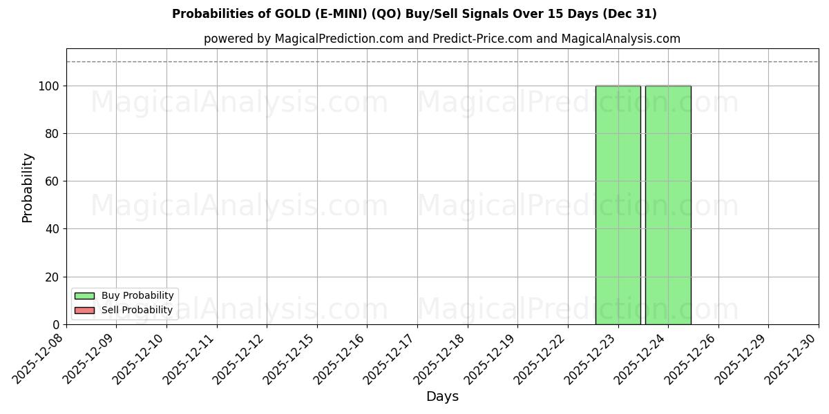 Probabilities of OURO (E-MINI) (QO) Buy/Sell Signals Using Several AI Models Over 5 Days (31 Dec) 