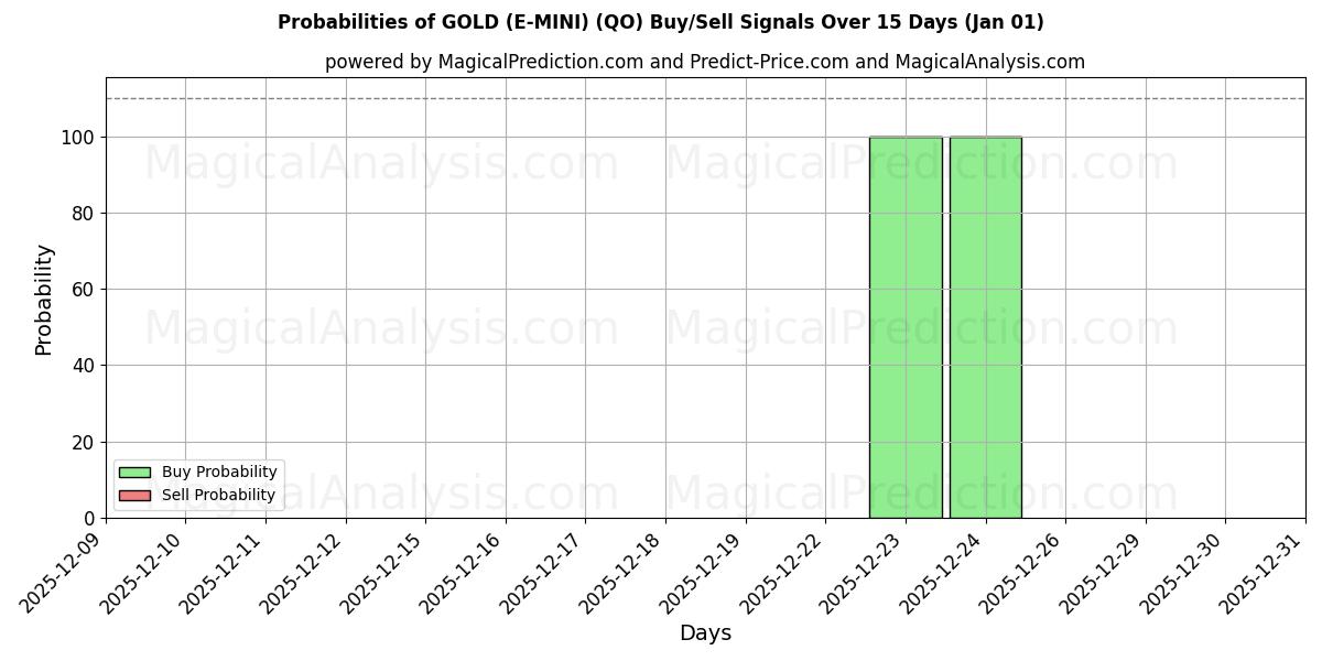 Probabilities of ORO (E-MINI) (QO) Buy/Sell Signals Using Several AI Models Over 5 Days (01 Jan) 
