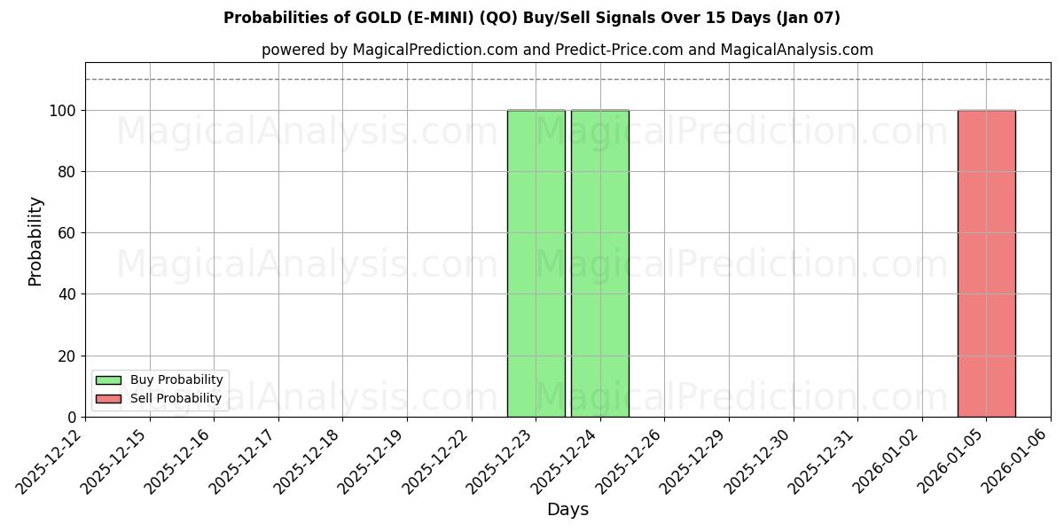 Probabilities of 金色 (E-MINI) (QO) Buy/Sell Signals Using Several AI Models Over 5 Days (03 Jan) 