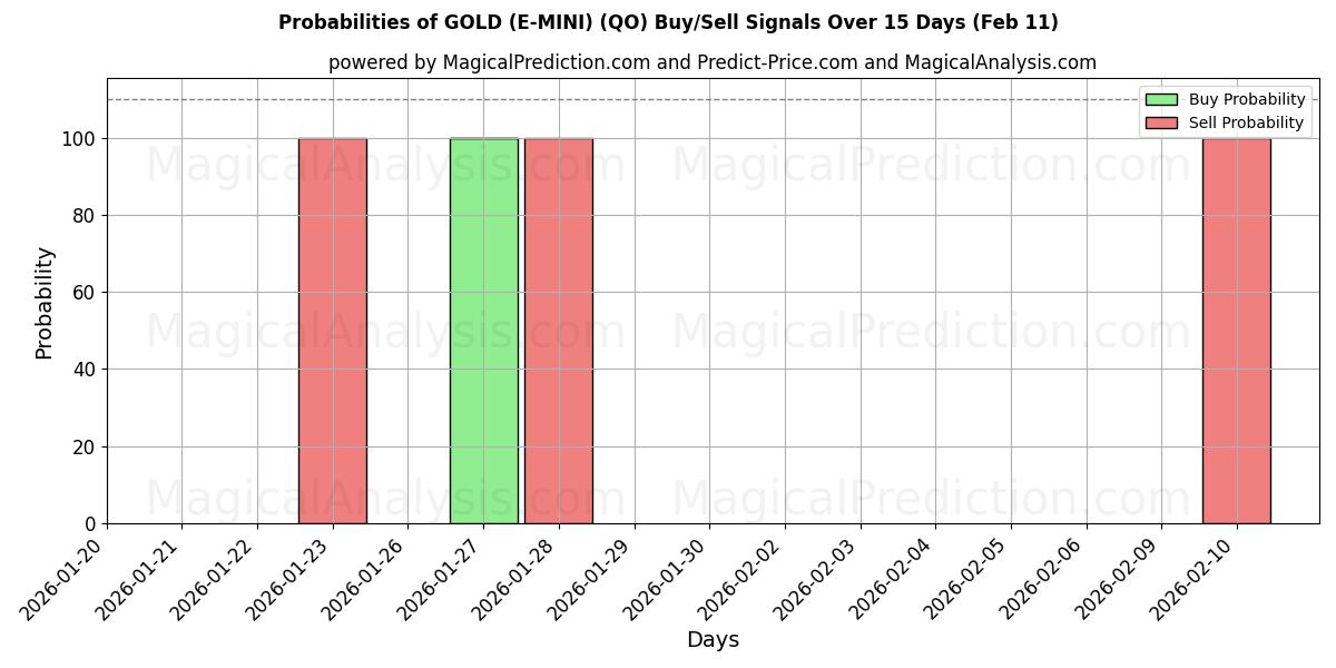 Probabilities of GOLD (E-MINI) (QO) Buy/Sell Signals Using Several AI Models Over 5 Days (11 Feb) 