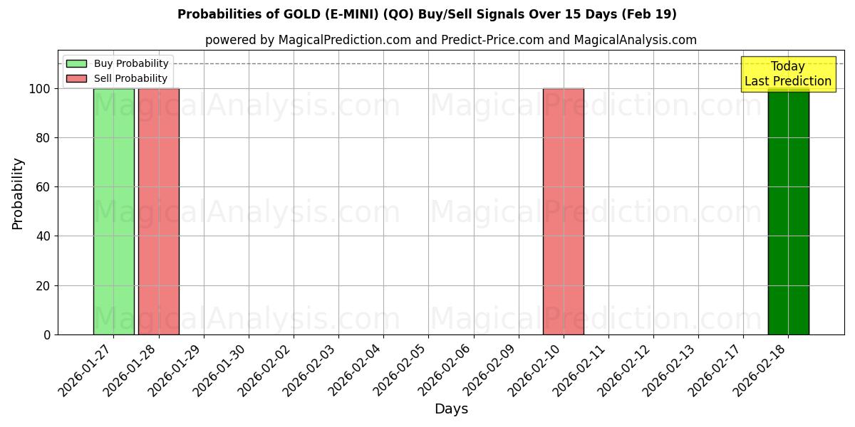 Probabilities of GULD (E-MINI) (QO) Buy/Sell Signals Using Several AI Models Over 5 Days (19 Feb) 