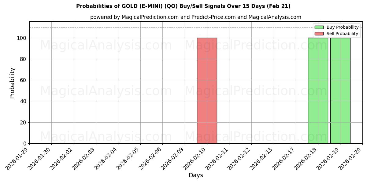 Probabilities of GULD (E-MINI) (QO) Buy/Sell Signals Using Several AI Models Over 5 Days (21 Feb) 