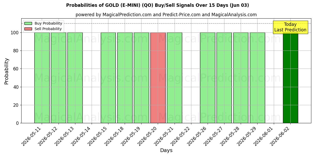 Probabilities of OURO (E-MINI) (QO) Buy/Sell Signals Using Several AI Models Over 5 Days (03 Jun) 