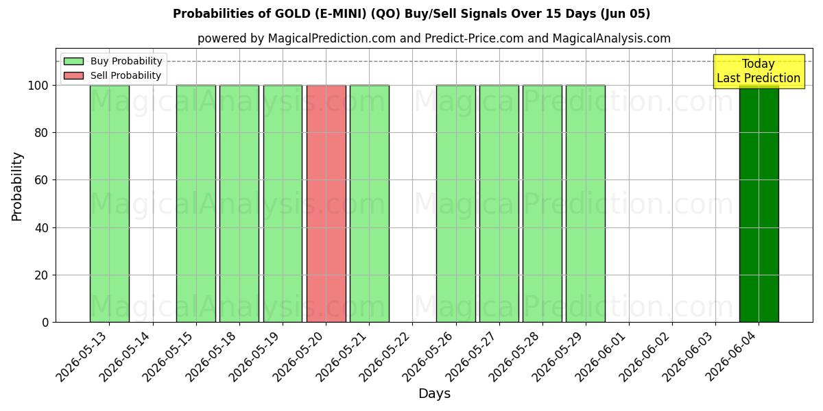 Probabilities of ORO (E-MINI) (QO) Buy/Sell Signals Using Several AI Models Over 5 Days (05 Jun) 
