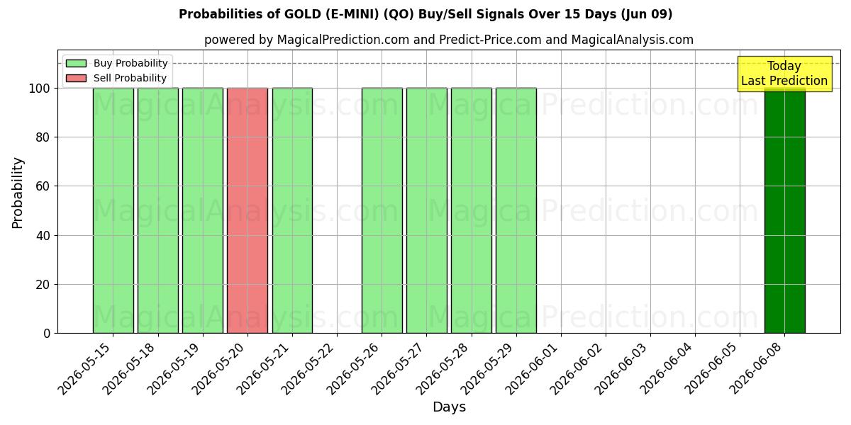 Probabilities of GOLD (E-MINI) (QO) Buy/Sell Signals Using Several AI Models Over 5 Days (09 Jun) 