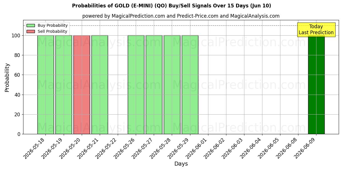 Probabilities of GOLD (E-MINI) (QO) Buy/Sell Signals Using Several AI Models Over 5 Days (10 Jun) 