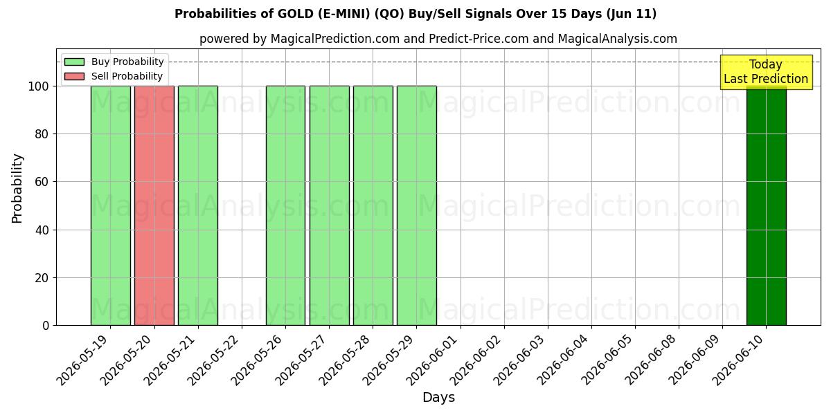 Probabilities of OR (E-MINI) (QO) Buy/Sell Signals Using Several AI Models Over 5 Days (11 Jun) 