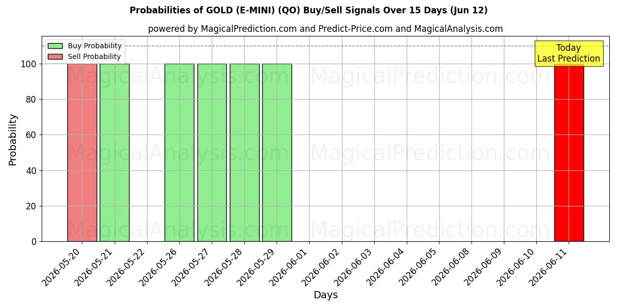 Probabilities of 골드(E-미니) (QO) Buy/Sell Signals Using Several AI Models Over 5 Days (12 Jun) 