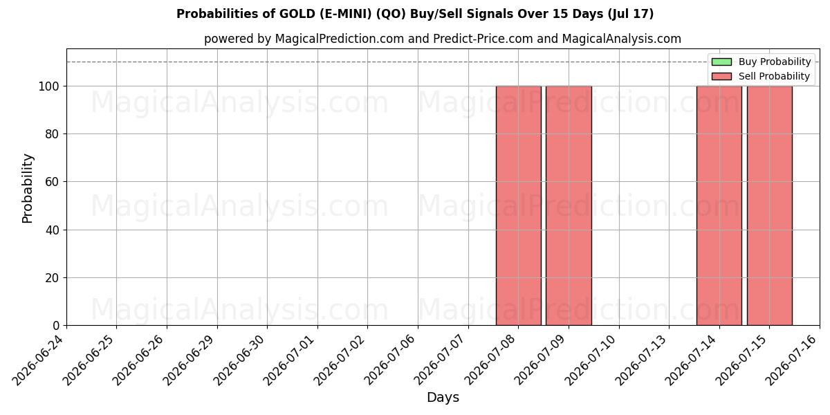 Probabilities of OURO (E-MINI) (QO) Buy/Sell Signals Using Several AI Models Over 5 Days (17 Jul) 