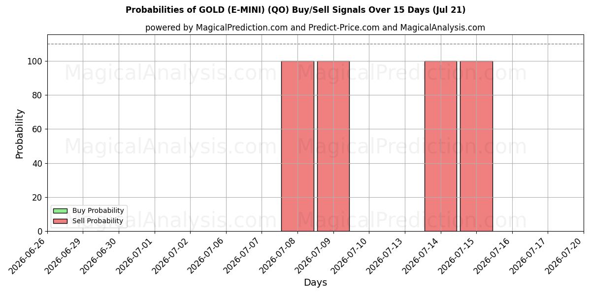 Probabilities of ORO (E-MINI) (QO) Buy/Sell Signals Using Several AI Models Over 5 Days (18 Jul) 