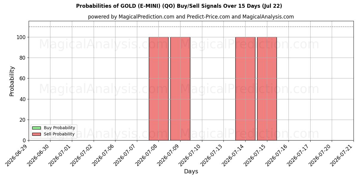 Probabilities of طلا (E-MINI) (QO) Buy/Sell Signals Using Several AI Models Over 5 Days (22 Jul) 
