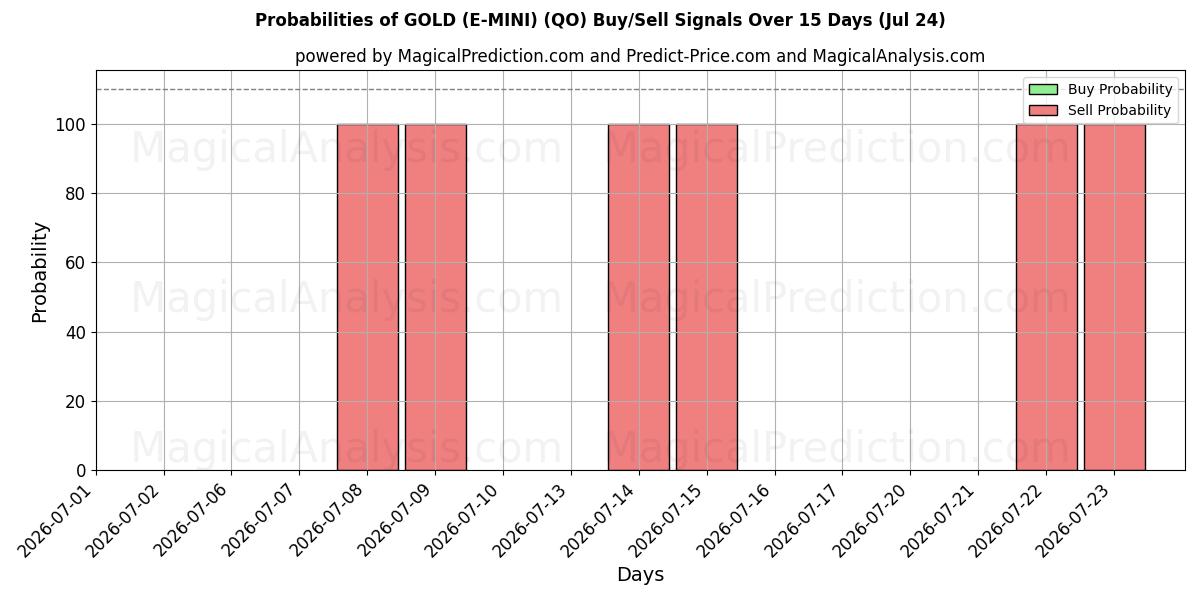 Probabilities of GOLD (E-MINI) (QO) Buy/Sell Signals Using Several AI Models Over 5 Days (24 Jul) 