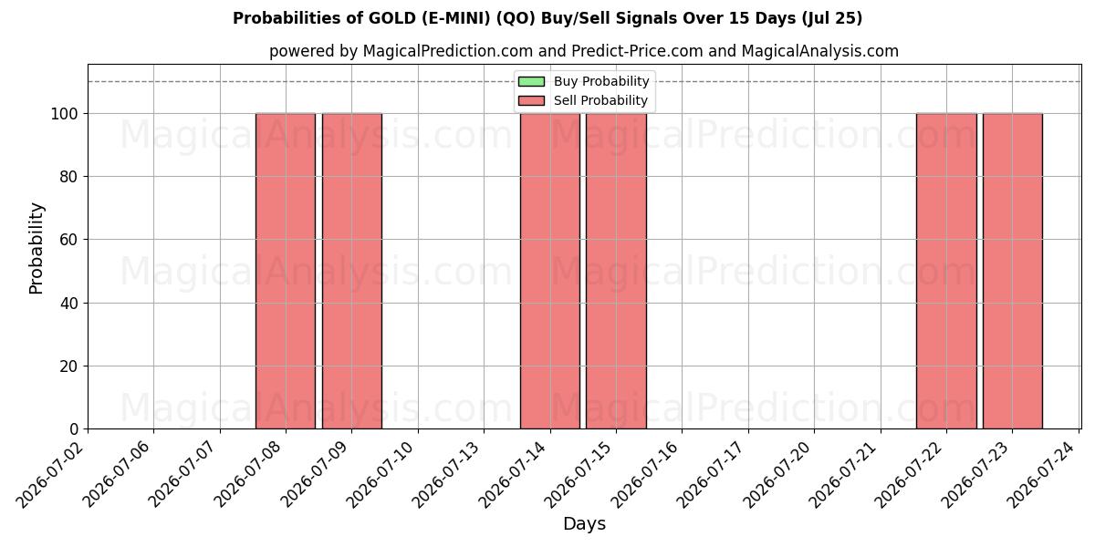 Probabilities of GULD (E-MINI) (QO) Buy/Sell Signals Using Several AI Models Over 5 Days (25 Jul) 