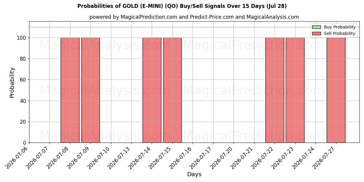 Probabilities of 골드(E-미니) (QO) Buy/Sell Signals Using Several AI Models Over 5 Days (28 Jul) 