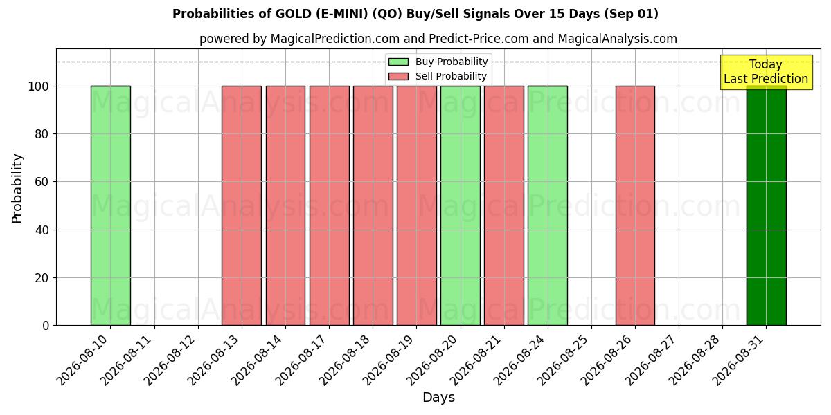 Probabilities of OURO (E-MINI) (QO) Buy/Sell Signals Using Several AI Models Over 5 Days (01 Sep) 