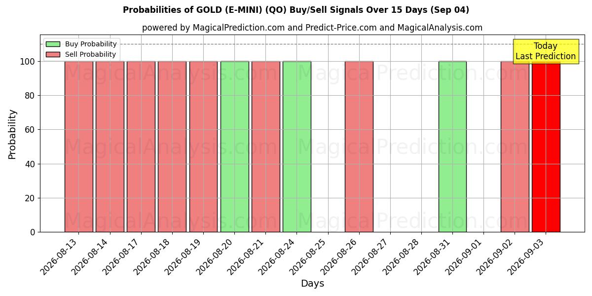Probabilities of ORO (E-MINI) (QO) Buy/Sell Signals Using Several AI Models Over 5 Days (04 Sep) 