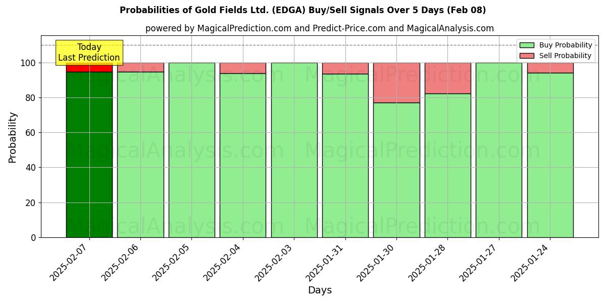 Probabilities of Gold Fields Ltd. (EDGA) Buy/Sell Signals Using Several AI Models Over 5 Days (29 Jan) 