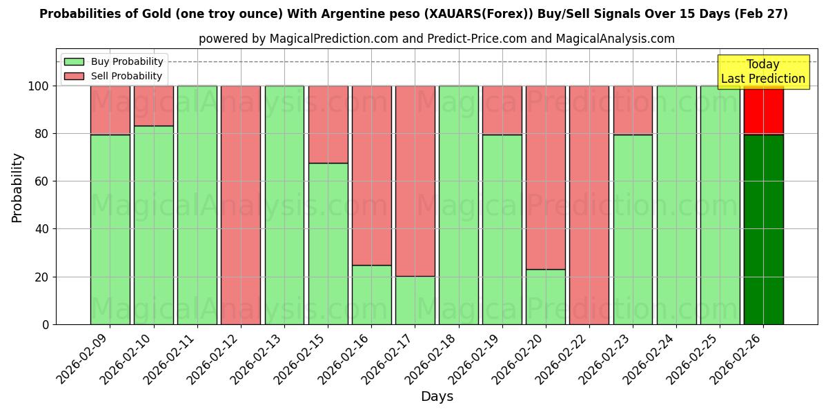 Probabilities of Altın (bir ons) Arjantin Pesosu ile (XAUARS(Forex)) Buy/Sell Signals Using Several AI Models Over 5 Days (27 Feb) 